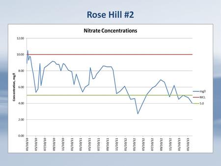 Rose Hill #2. Nitrate Concentrations Consumer Confidence Report Microbiological Contaminants Total Coliform BacteriaN1N/A0Presence of coliform bacteria.