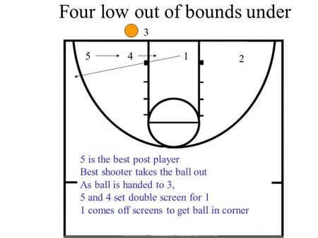 Four low out of bounds under 3 41 2 5 is the best post player Best shooter takes the ball out As ball is handed to 3, 5 and 4 set double screen for 1 1.