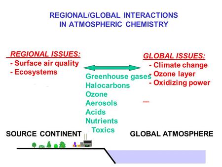 REGIONAL/GLOBAL INTERACTIONS IN ATMOSPHERIC CHEMISTRY Greenhouse gases Halocarbons Ozone Aerosols Acids Nutrients Toxics SOURCE CONTINENT REGIONAL ISSUES: