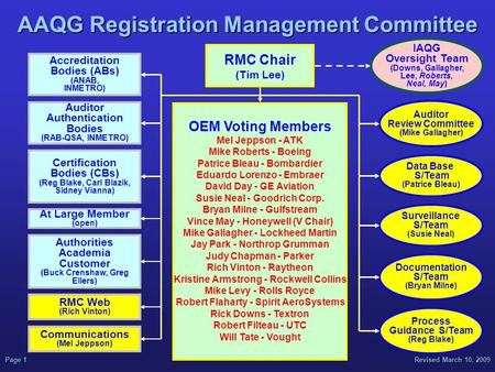 Revised March 10, 2009Page 1 RMC Chair (Tim Lee) OEM Voting Members Mel Jeppson - ATK Mike Roberts - Boeing Patrice Bleau - Bombardier Eduardo Lorenzo.