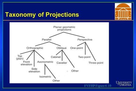 Taxonomy of Projections FVFHP Figure 6.10. Taxonomy of Projections.