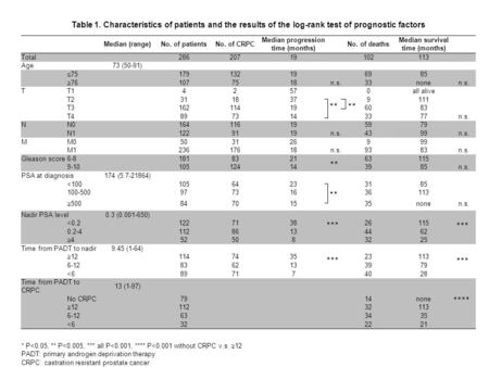 Table 1. Characteristics of patients and the results of the log-rank test of prognostic factors Median (range) No. of patients No. of CRPC Median progression.