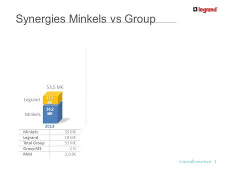 D.Marangé I Direction Export Synergies Minkels vs Group 1 Legrand Minkels 35,2 M€ 18,3 M€ 2013 Minkels35 M€ Legrand18 M€ Total Group53 M€ Group MS2 % PAM2,0.