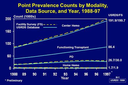 USRDS 1999 Point Prevalence Counts by Modality, Data Source, and Year, 1988-97 Count (1000s) Year Center Hemo Functioning Transplant PD Home Hemo Facility.