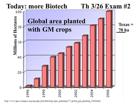 Millions of Hectares Texas = 70 ha Global area planted with GM crops