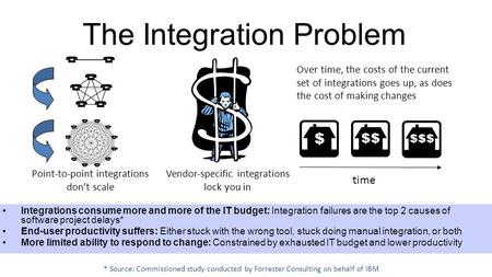 The Integration Problem Point-to-point integrations don’t scale Vendor-specific integrations lock you in Over time, the costs of the current set of integrations.