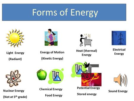Forms of Energy Electrical Energy Heat (thermal) Energy Light Energy