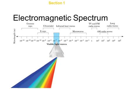 Electromagnetic Spectrum Section 1 The Development of a New Atomic Model Chapter 4.