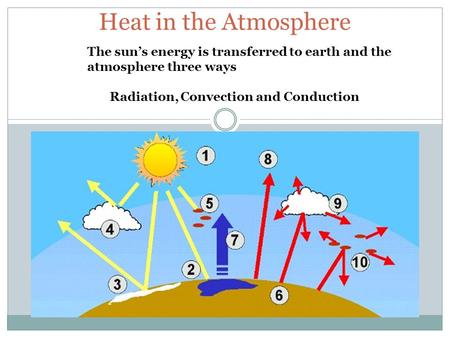 Heat in the Atmosphere The sun’s energy is transferred to earth and the atmosphere three ways Radiation, Convection and Conduction.