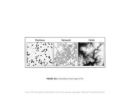 FIGURE 10.1. Examples of each type of GI. From A Primer of GIS, 2nd edition, by Francis Harvey. Copyright 2016 by The Guilford Press.