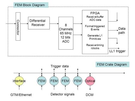 Connector Differential Receiver 8 Channels 65 MHz 12 bits ADC FPGA Receive/buffer ADC data Format triggered Events Generate L1 Primitives Receive timing.
