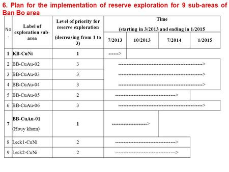 6. Plan for the implementation of reserve exploration for 9 sub-areas of Ban Bo area No. Label of exploration sub- area Level of priority for reserve exploration.