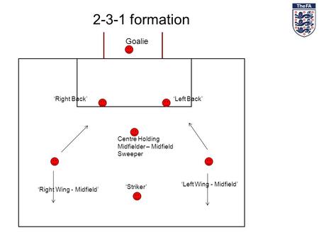 2-3-1 formation Goalie ‘Right Back’ ‘Left Back’ Centre Holding