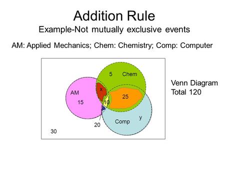 Addition Rule Example-Not mutually exclusive events