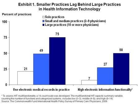 Exhibit 1. Smaller Practices Lag Behind Large Practices in Health Information Technology * To assess HIT multifunctionality, a 14-count scale was developed.