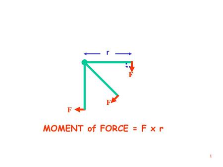 R F F F F MOMENT of FORCE = F x r.