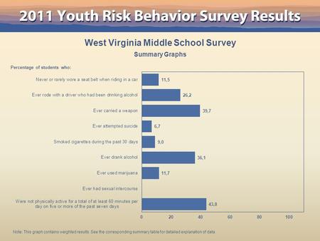 West Virginia Middle School Survey Summary Graphs Percentage of students who: Note: This graph contains weighted results. See the corresponding summary.