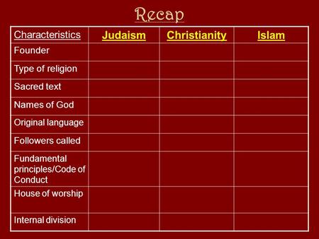 Recap Judaism Christianity Islam Characteristics Founder
