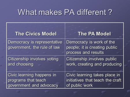 What makes PA different ? The Civics Model The PA Model Democracy is representative government, the rule of law Democracy is work of the people; it is.