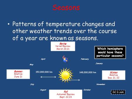 Seasons Patterns of temperature changes and other weather trends over the course of a year are known as seasons. Spring Vernal Equinox March 20,21 Which.