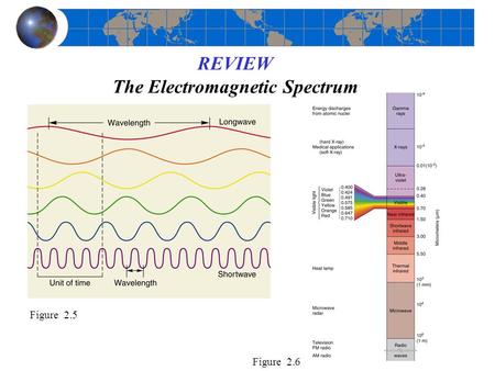 REVIEW The Electromagnetic Spectrum Figure 2.5 Figure 2.6.