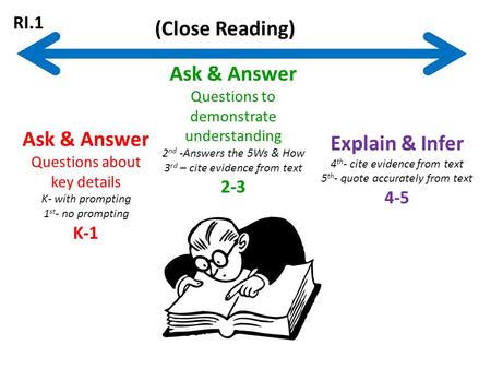 Ask & Answer Questions about key details K- with prompting 1 st - no prompting K-1 Ask & Answer Questions to demonstrate understanding 2 nd -Answers the.