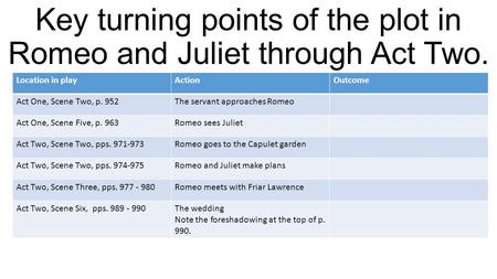 Key turning points of the plot in Romeo and Juliet through Act Two. Location in playActionOutcome Act One, Scene Two, p. 952The servant approaches Romeo.