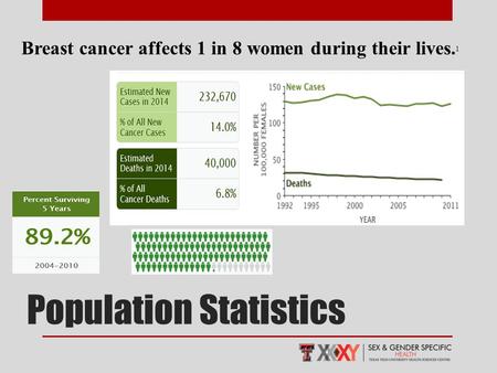 Breast cancer affects 1 in 8 women during their lives. 1 Population Statistics.