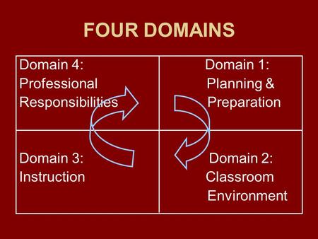 FOUR DOMAINS Domain 4: Domain 1: Professional Planning & Responsibilities Preparation Domain 3: Domain 2: Instruction Classroom Environment.