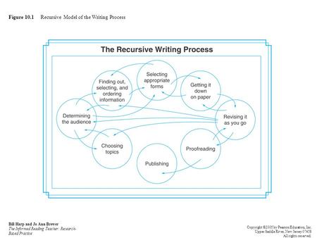 Figure 10.1 Recursive Model of the Writing Process Bill Harp and Jo Ann Brewer The Informed Reading Teacher: Research- Based Practice Copyright ©2005 by.