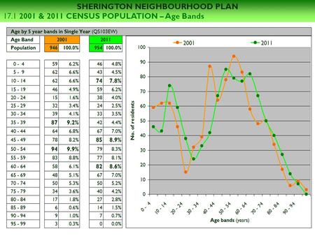 SHERINGTON NEIGHBOURHOOD PLAN 17.1 2001 & 2011 CENSUS POPULATION – Age Bands.