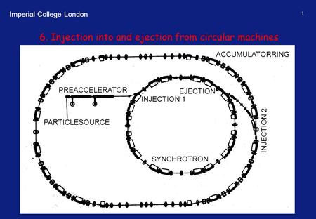 Imperial College London 1 6. Injection into and ejection from circular machines PREACCELERATOR ACCUMULATORRING PARTICLESOURCE INJECTION 1 EJECTION INJECTION.