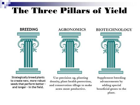 The Three Pillars of Yield