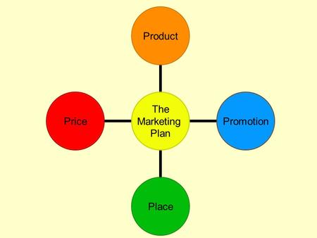 The Marketing Plan ProductPromotionPlacePrice. Product What products will you sell? 1.Research the competition to determine what products customers want.