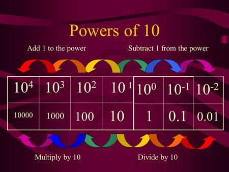 Powers of 10 10 4 10 3 10 2 10 10000 100 1000 1010.1 0.01 Subtract 1 from the powerAdd 1 to the power Multiply by 10Divide by 10 10 0 10 -1 10 -2 1.