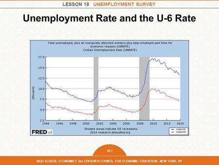 LESSON 18 UNEMPLOYMENT SURVEY 18-1 HIGH SCHOOL ECONOMICS 3 RD EDITION © COUNCIL FOR ECONOMIC EDUCATION, NEW YORK, NY Unemployment Rate and the U-6 Rate.