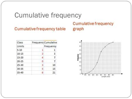 Cumulative frequency Cumulative frequency graph