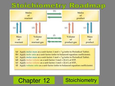 Chapter 12 Stoichiometry. Composition Stoichiometry – mass relationships of elements in compounds Reaction Stoichiometry – mass relationships between.