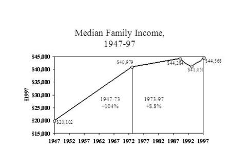 Median Family Income, 1947-97 1947-73 +104% 1973-97 +8.8% $44,568 $20,102 $40,979 $44,284 $41,051.
