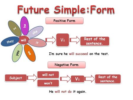 Future Simple:Form V1 V1 Rest of the sentence. Positive Form he I she