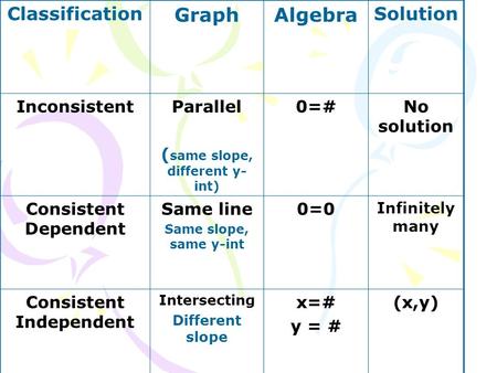 Classification GraphAlgebra Solution InconsistentParallel ( same slope, different y- int) 0=#No solution Consistent Dependent Same line Same slope, same.