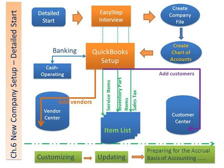 Detailed Start EasyStep Interview QuickBooks Setup Create Company File Create Chart of Accounts Vendor Center Vendor Center Customer Center Customer Center.
