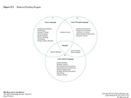 Figure 13.1 Balanced Reading Program Bill Harp and Jo Ann Brewer The Informed Reading Teacher: Research- Based Practice Copyright ©2005 by Pearson Education,