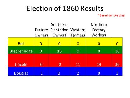 Election of 1860 Results Factory Owners Southern Plantation Owners