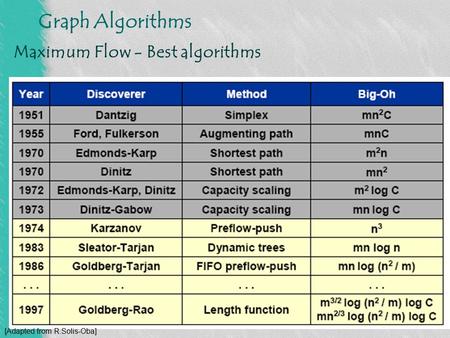 Graph Algorithms Maximum Flow - Best algorithms [Adapted from R.Solis-Oba]