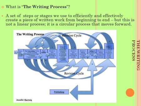 THE WRITING PROCESS What is “ The Writing Process ”? A set of steps or stages we use to efficiently and effectively create a piece of written work from.