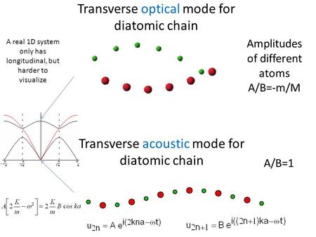 Transverse optical mode for diatomic chain