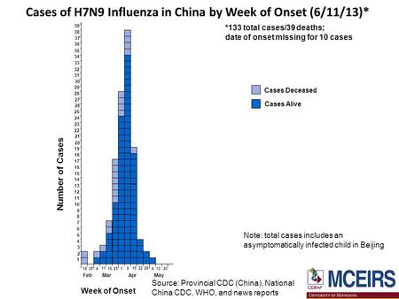 Cases of H7N9 Influenza in China by Week of Onset (6/11/13)* *133 total cases/39 deaths; date of onset missing for 10 cases Cases Deceased Cases Alive.