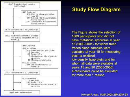 Study Flow Diagram Holvoet P, et al. JAMA 2008;299:2287-93 The Figure shows the selection of 1889 participants who did not have metabolic syndrome at year.