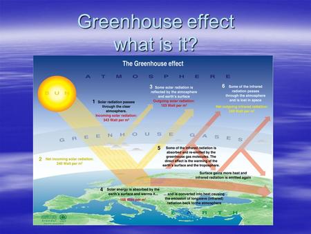 Greenhouse effect what is it?. Which are the greenhouse gases  water vapor, which contributes 36–70%  carbon dioxide, which contributes 9–26%  methane,